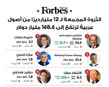 168.6مليار دولار الثروة الاجمالية ل 12 مليارديرا من أصول عربية اغلبهم لبنانيون