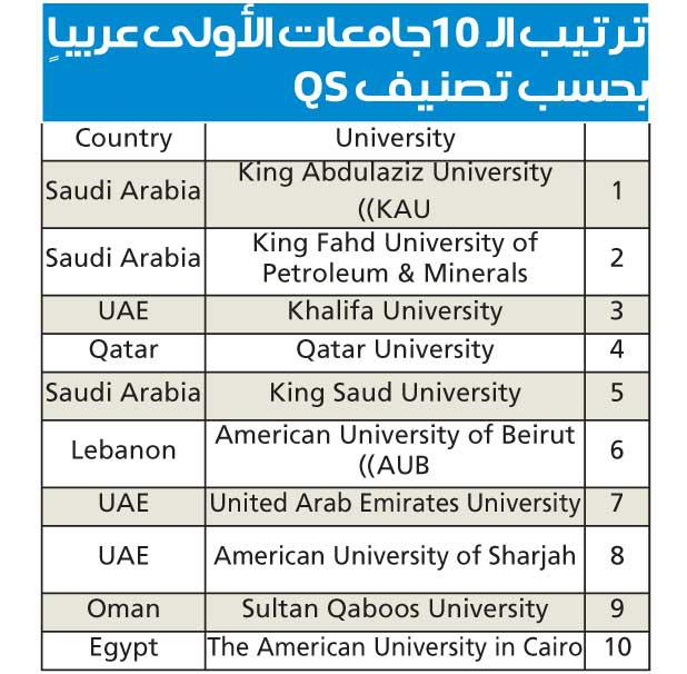 هذه هي أهم الجامعات العربية لهذا العام حسب تصنيف QS