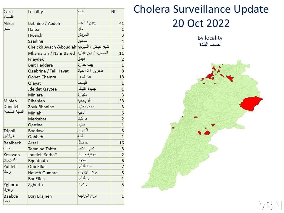 بالارقام : هكذا ينتشر الكوليرا في لبنان و المستشفيات تدق ناقوس الخطر
