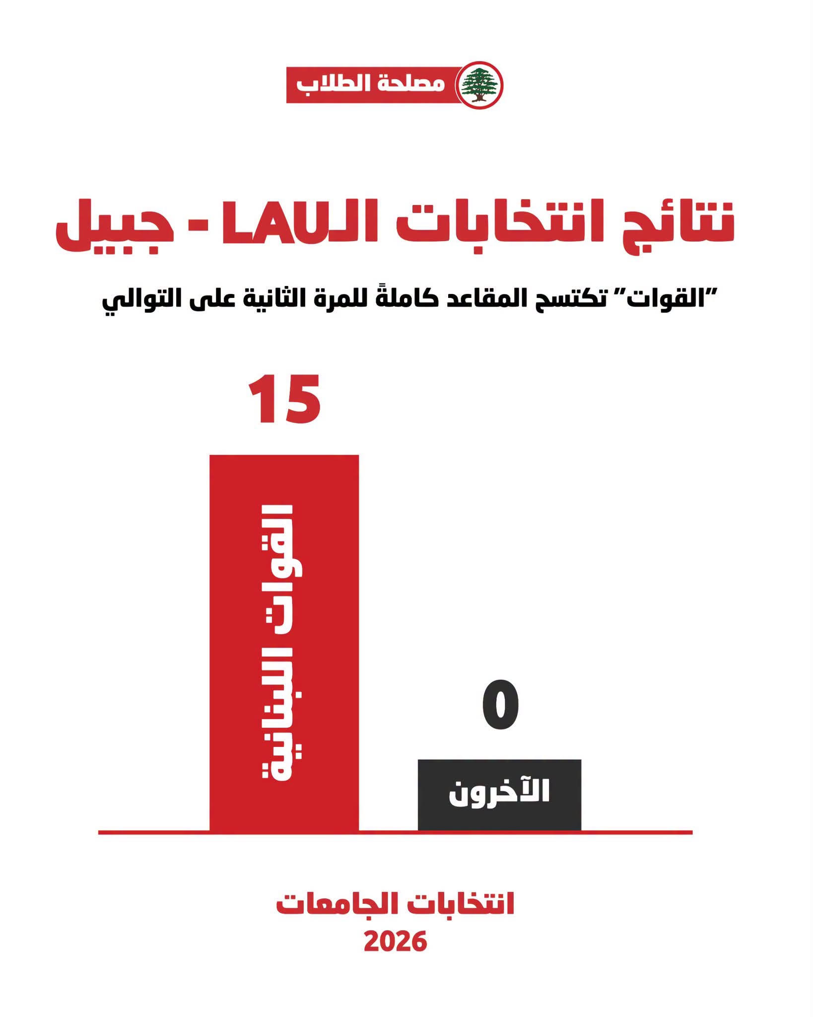 القوات اللبنانية تكتسح انتخابات LAU جبيل وتحصد كافة المقاعد