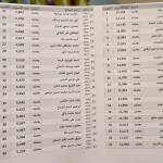نتائج متقاربة في بعلبك… انتصار لائحة “الثنائي” والمعارضة تفاجيء الجميع